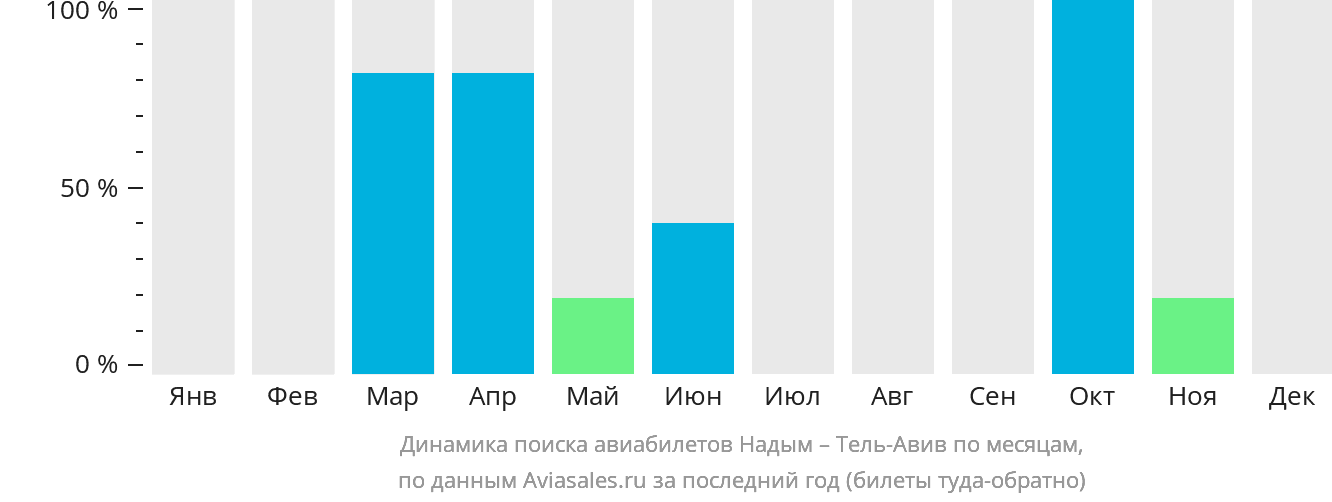 Динамика поиска авиабилетов из Надыма в Тель-Авив по месяцам