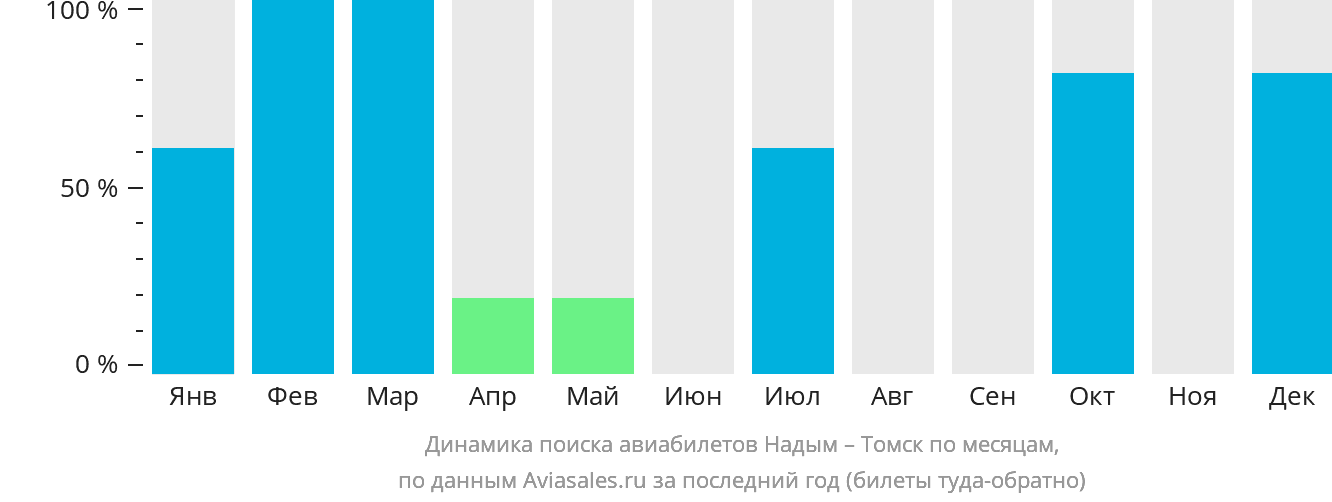 Динамика поиска авиабилетов из Надыма в Томск по месяцам