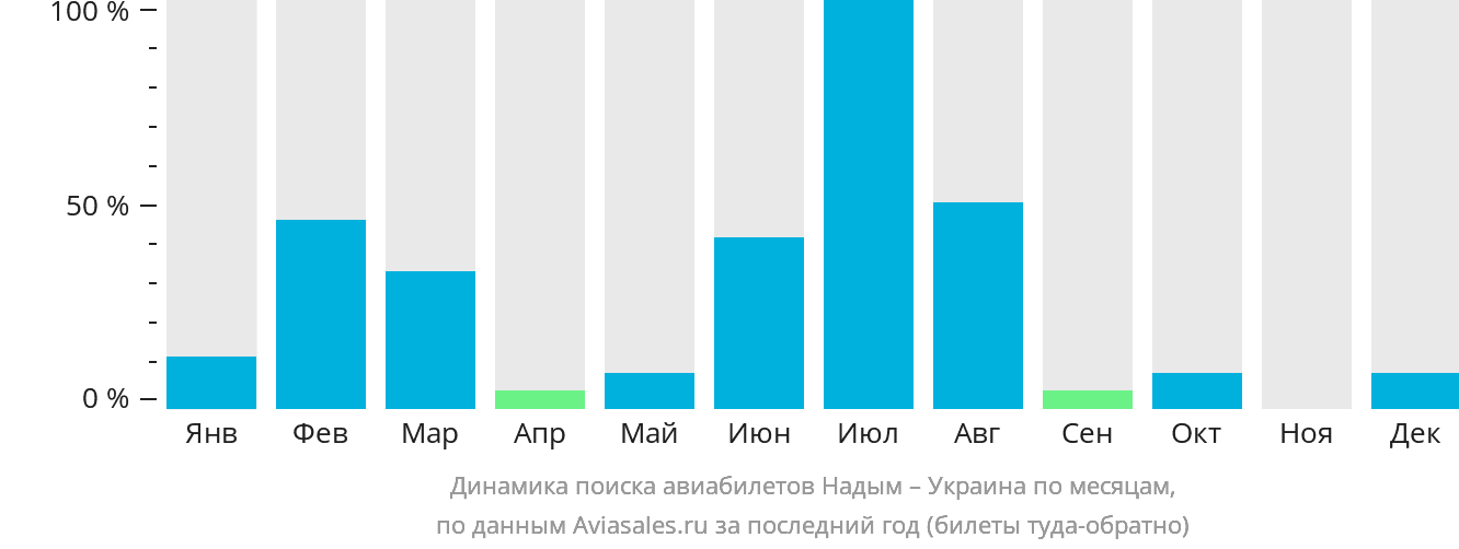 Динамика поиска авиабилетов из Надыма в Украину по месяцам