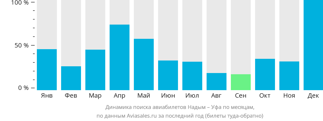 Динамика поиска авиабилетов из Надыма в Уфу по месяцам