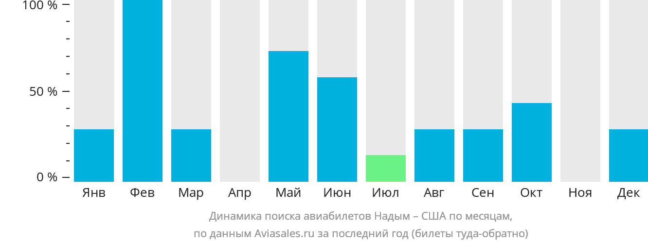 Динамика поиска авиабилетов из Надыма в США по месяцам