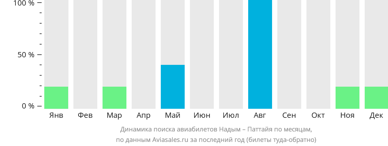 Динамика поиска авиабилетов из Надыма в Паттайю по месяцам