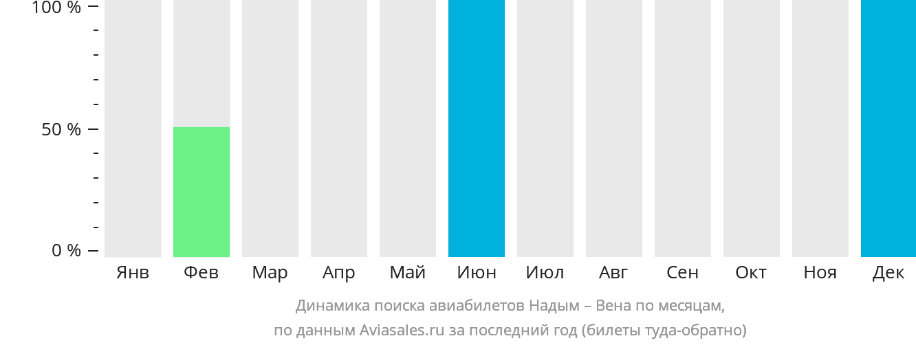 Динамика поиска авиабилетов из Надыма в Вену по месяцам