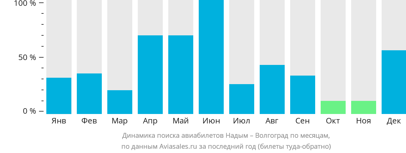 Динамика поиска авиабилетов из Надыма в Волгоград по месяцам
