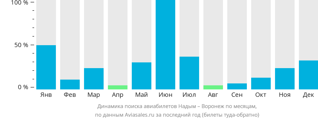 Динамика поиска авиабилетов из Надыма в Воронеж по месяцам