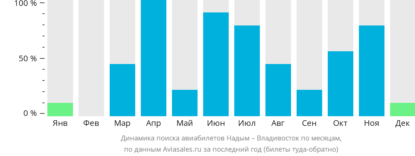 Динамика поиска авиабилетов из Надыма во Владивосток по месяцам