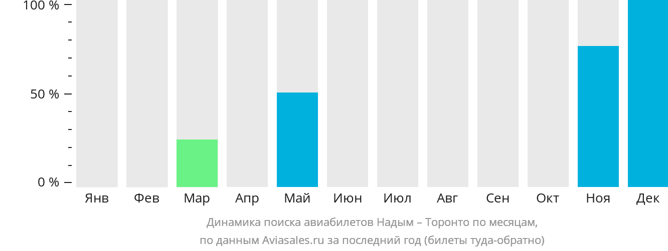 Динамика поиска авиабилетов из Надыма в Торонто по месяцам