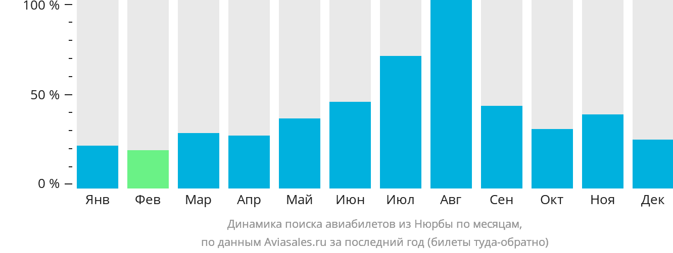 Динамика поиска авиабилетов из Нюрбы по месяцам