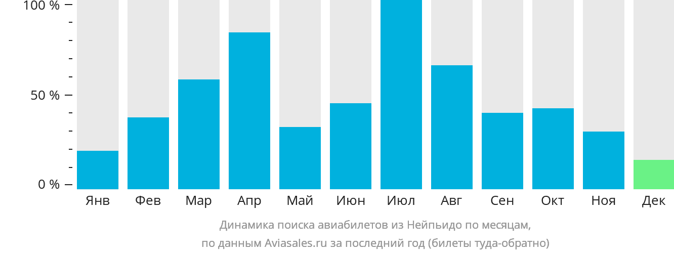 Динамика поиска авиабилетов из Нейпьидо по месяцам