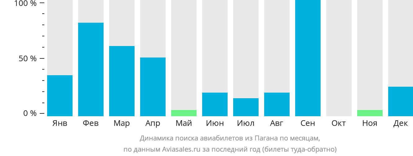 Динамика поиска авиабилетов из Пагана по месяцам