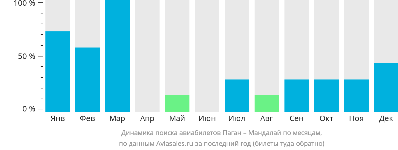 Динамика поиска авиабилетов из Пагана в Мандалай по месяцам