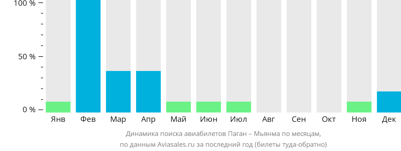 Динамика поиска авиабилетов из Пагана в Мьянму по месяцам