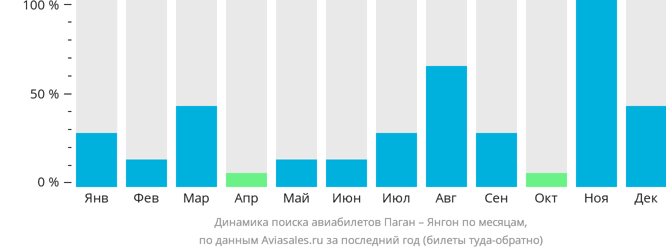 Динамика поиска авиабилетов из Пагана в Янгон по месяцам