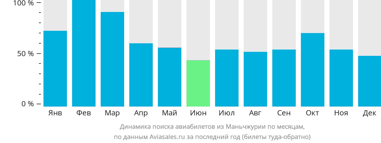 Динамика поиска авиабилетов из Маньчжурии по месяцам