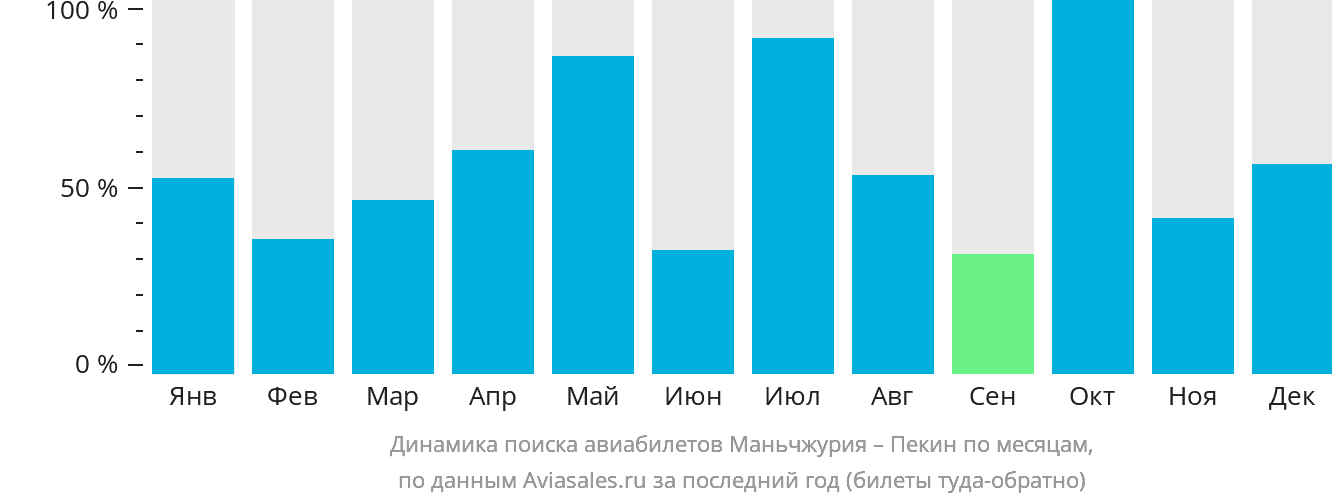 Динамика поиска авиабилетов из Маньчжурии в Пекин по месяцам