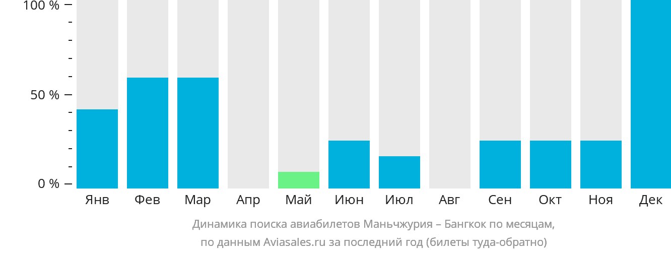 Динамика поиска авиабилетов из Маньчжурии в Бангкок по месяцам