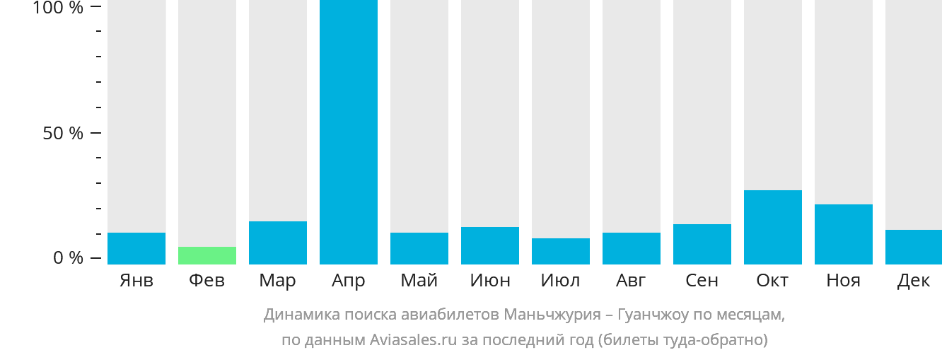 Динамика поиска авиабилетов из Маньчжурии в Гуанчжоу по месяцам