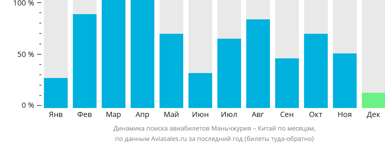 Динамика поиска авиабилетов из Маньчжурии в Китай по месяцам