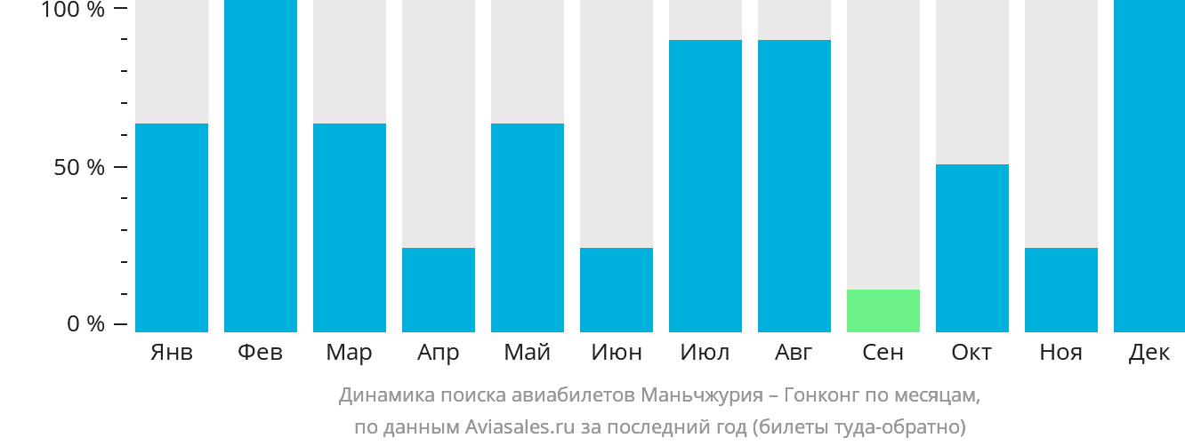 Динамика поиска авиабилетов из Маньчжурии в Гонконг по месяцам