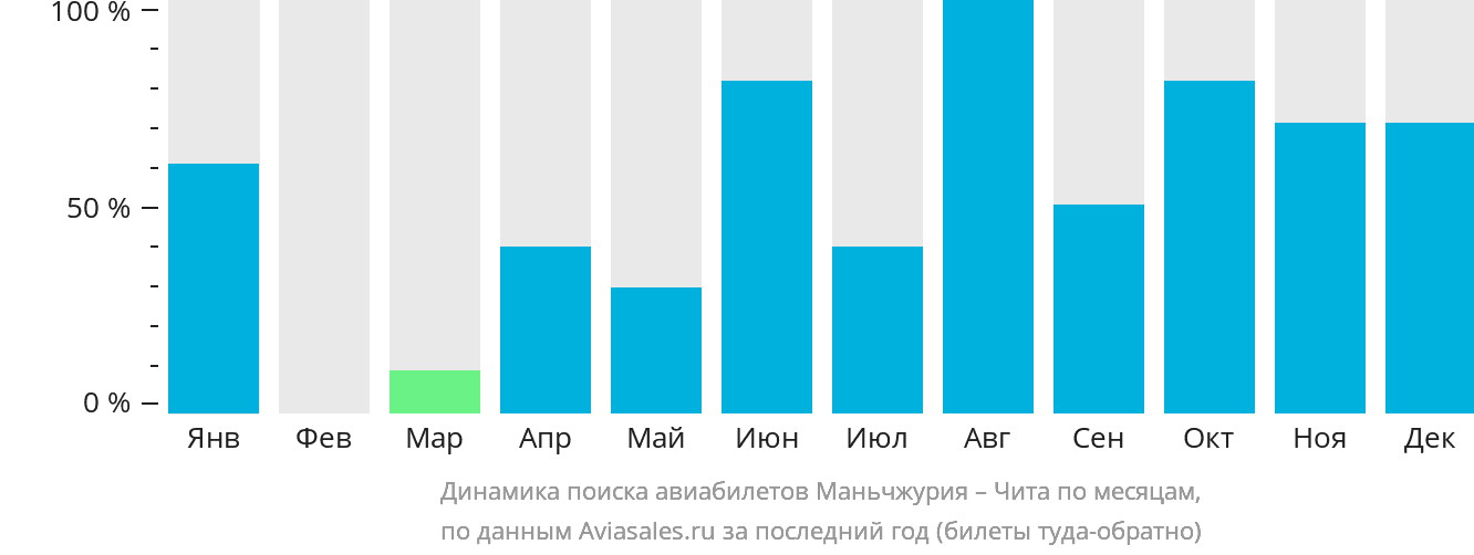 Динамика поиска авиабилетов из Маньчжурии в Читу по месяцам