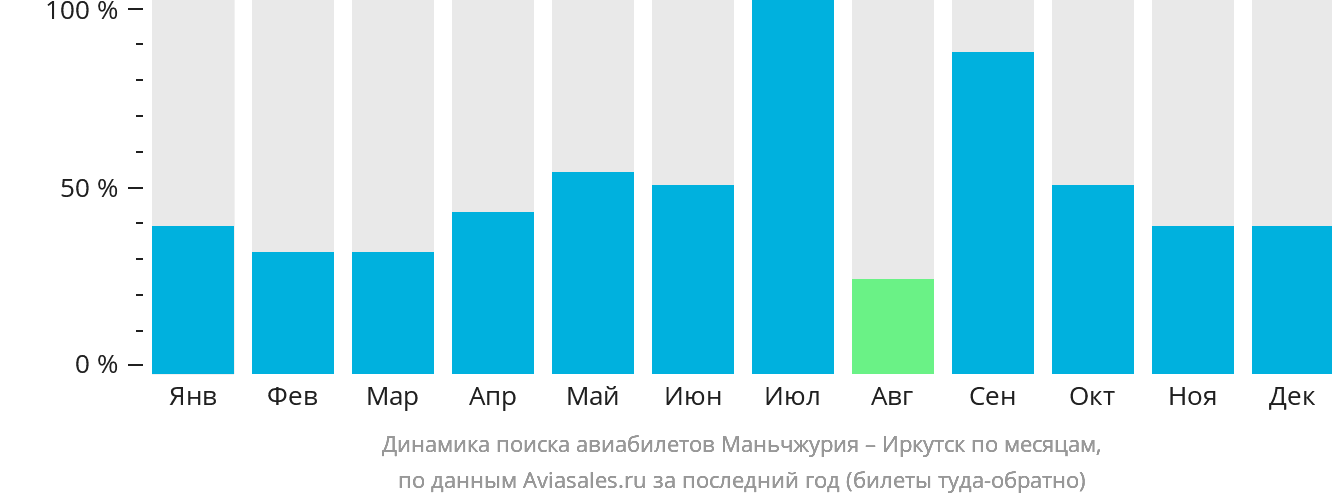 Динамика поиска авиабилетов из Маньчжурии в Иркутск по месяцам