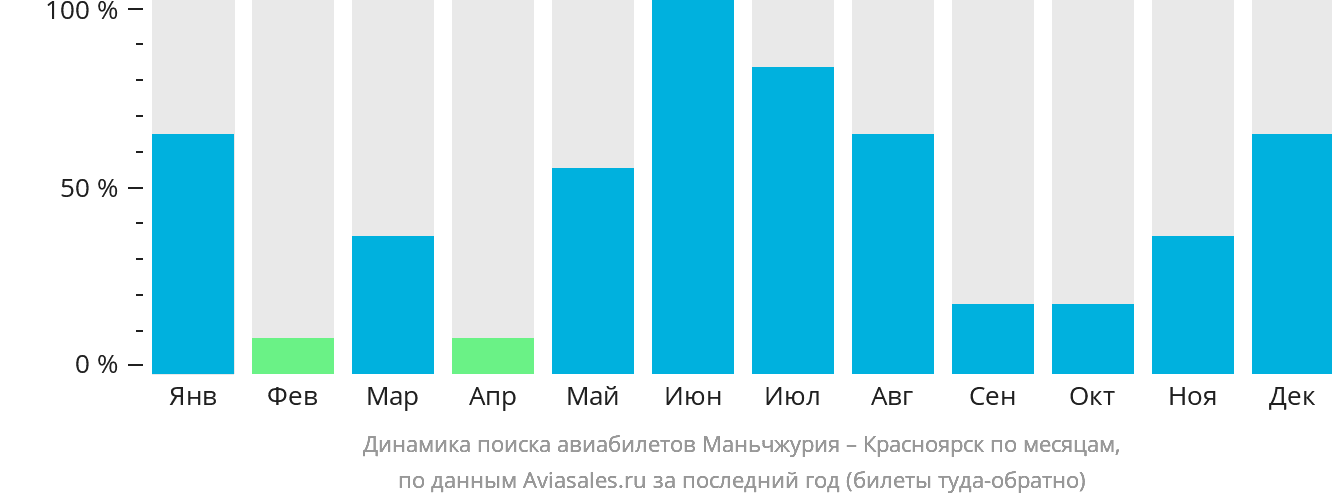 Динамика поиска авиабилетов из Маньчжурии в Красноярск по месяцам