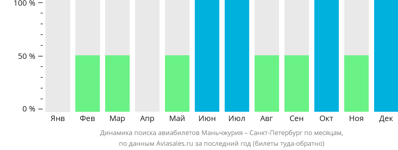 Динамика поиска авиабилетов из Маньчжурии в Санкт-Петербург по месяцам