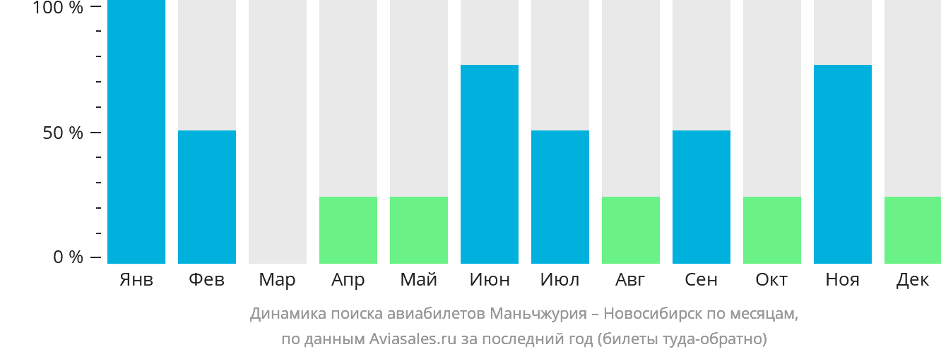 Динамика поиска авиабилетов из Маньчжурии в Новосибирск по месяцам