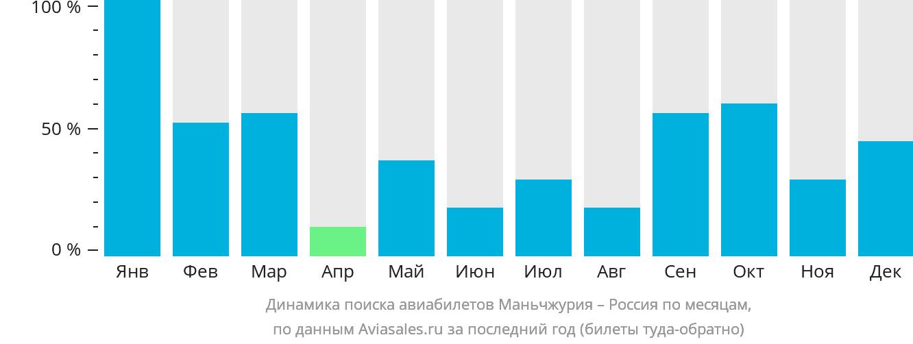 Динамика поиска авиабилетов из Маньчжурии в Россию по месяцам