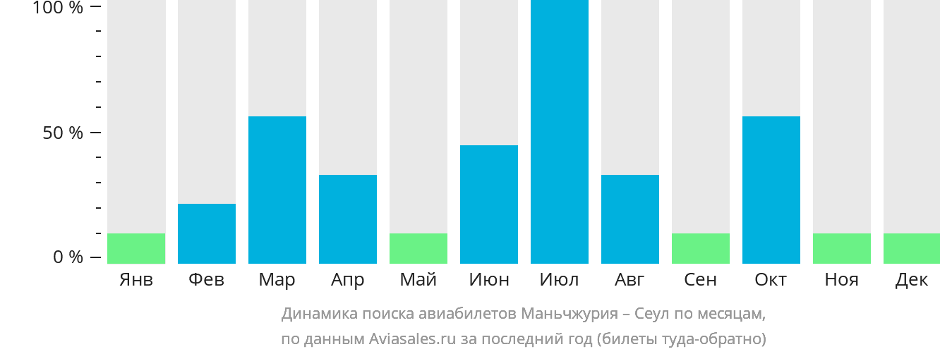 Динамика поиска авиабилетов из Маньчжурии в Сеул по месяцам