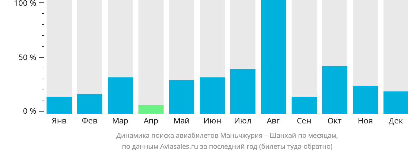 Динамика поиска авиабилетов из Маньчжурии в Шанхай по месяцам