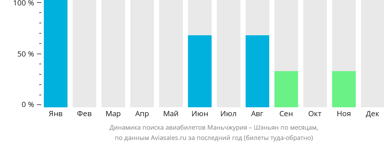 Динамика поиска авиабилетов из Маньчжурии в Шэньян по месяцам