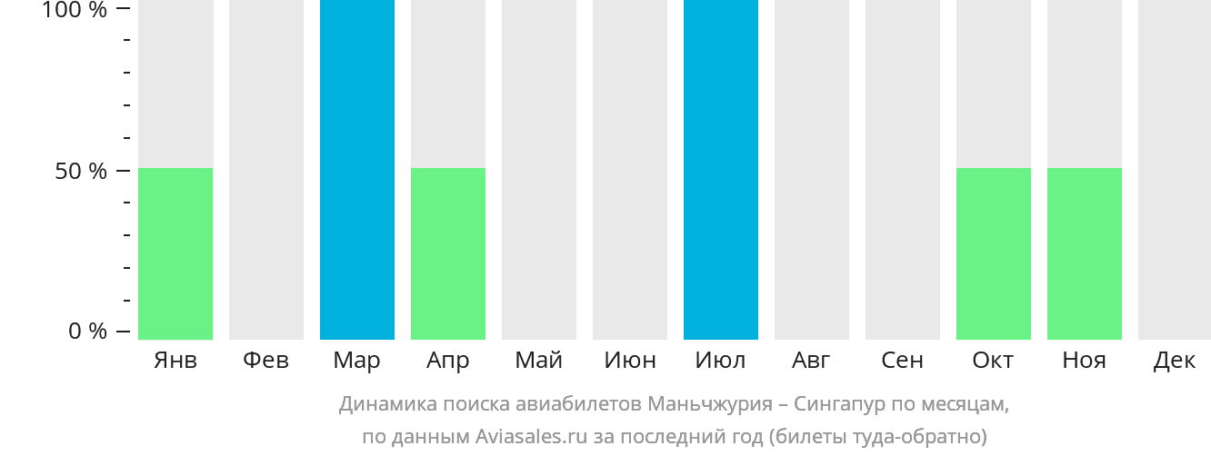 Динамика поиска авиабилетов из Маньчжурии в Сингапур по месяцам