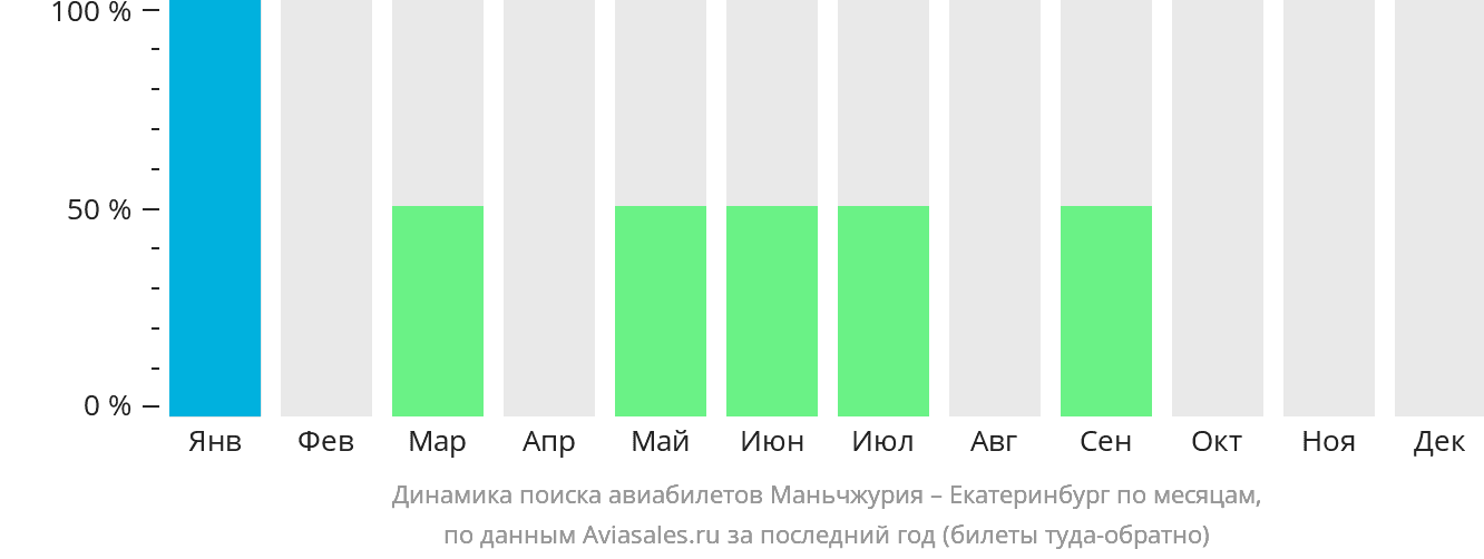 Динамика поиска авиабилетов из Маньчжурии в Екатеринбург по месяцам