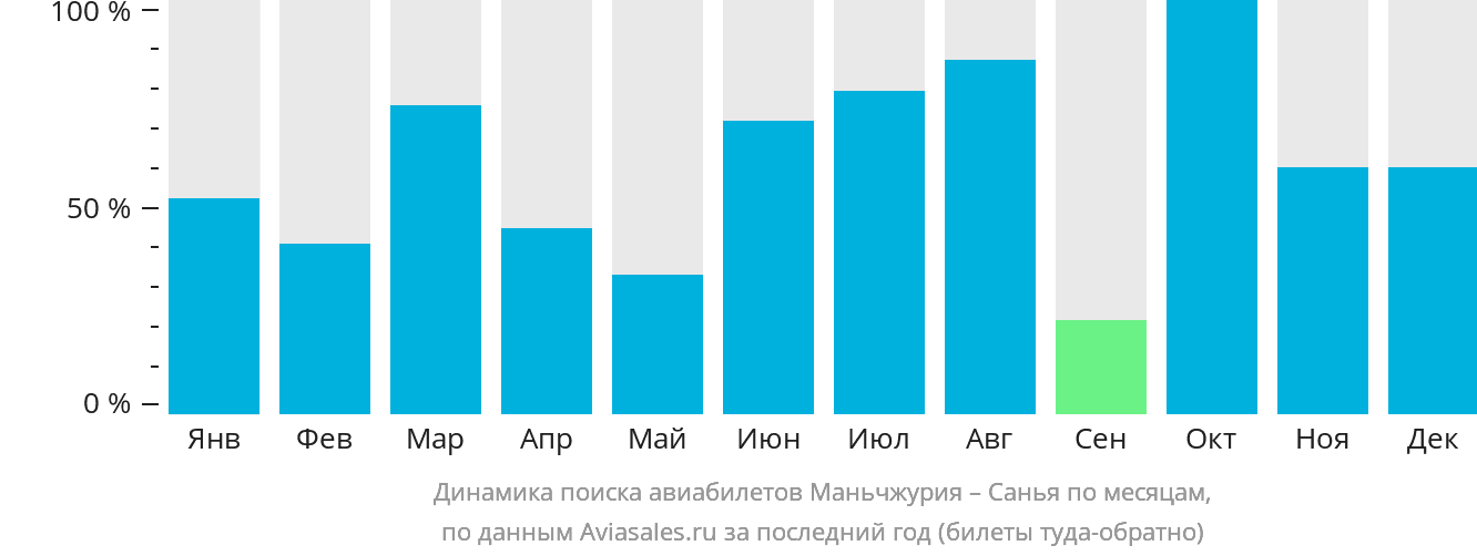 Динамика поиска авиабилетов из Маньчжурии в Санья по месяцам