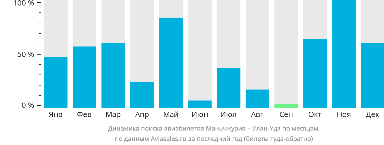 Динамика поиска авиабилетов из Маньчжурии в Улан-Удэ по месяцам