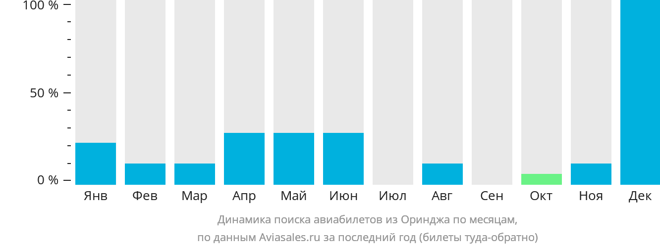 Динамика поиска авиабилетов из Оринджа по месяцам