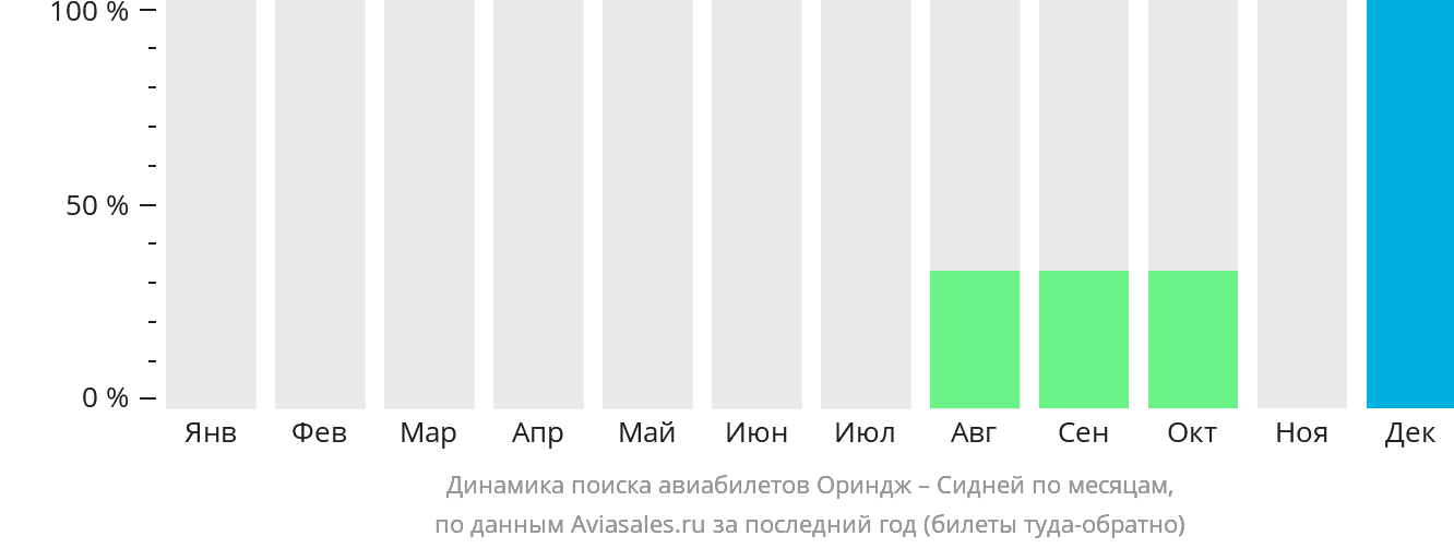 Динамика поиска авиабилетов из Оринджа в Сидней по месяцам
