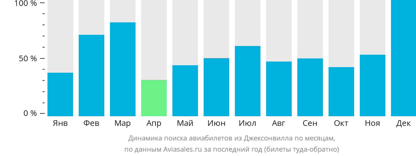 Динамика поиска авиабилетов из Джексонвилла по месяцам