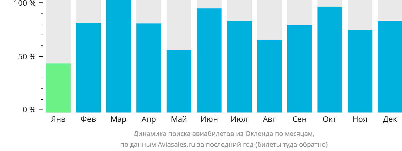 Динамика поиска авиабилетов из Окленда по месяцам