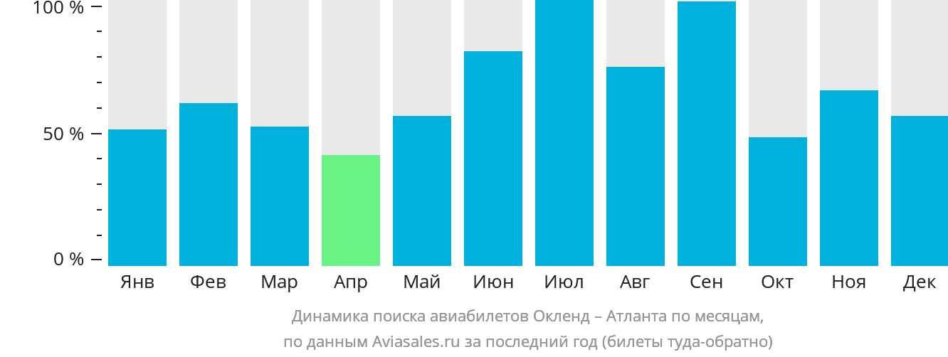 Динамика поиска авиабилетов из Окленда в Атланту по месяцам