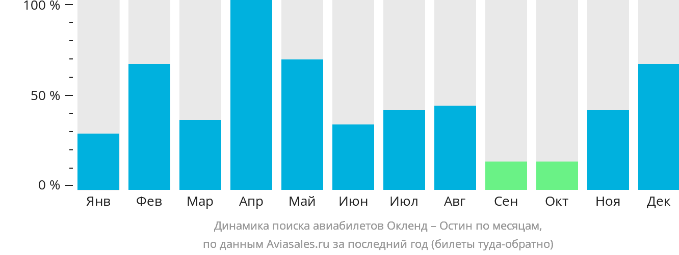 Динамика поиска авиабилетов из Окленда в Остин по месяцам