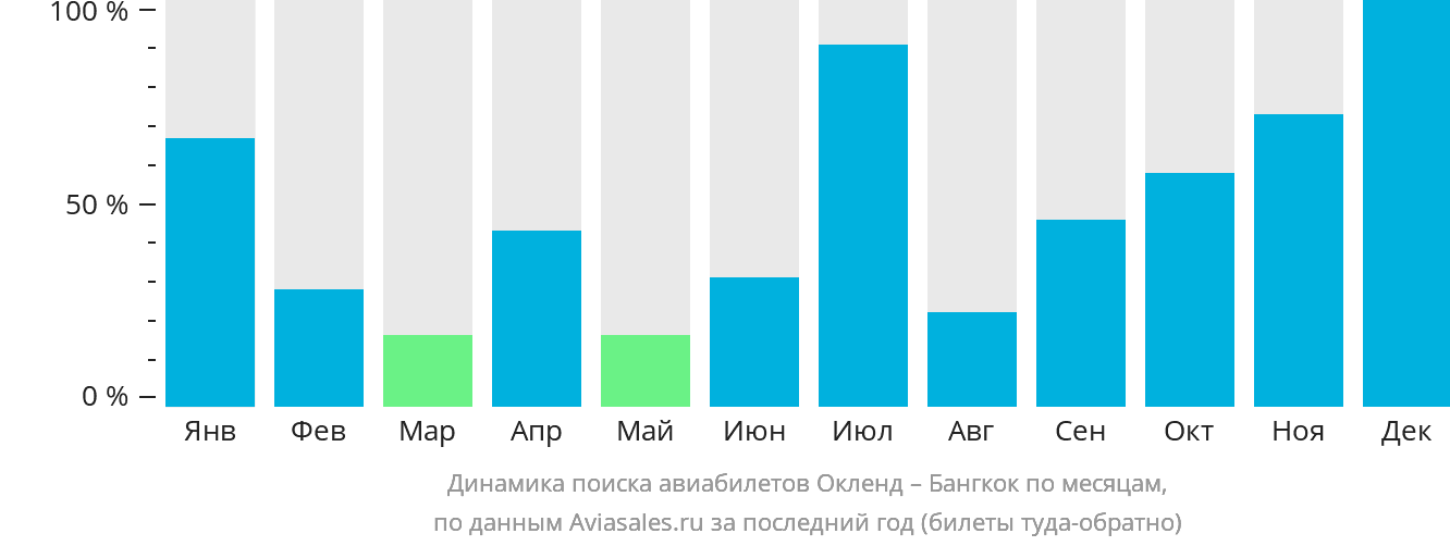 Динамика поиска авиабилетов из Окленда в Бангкок по месяцам