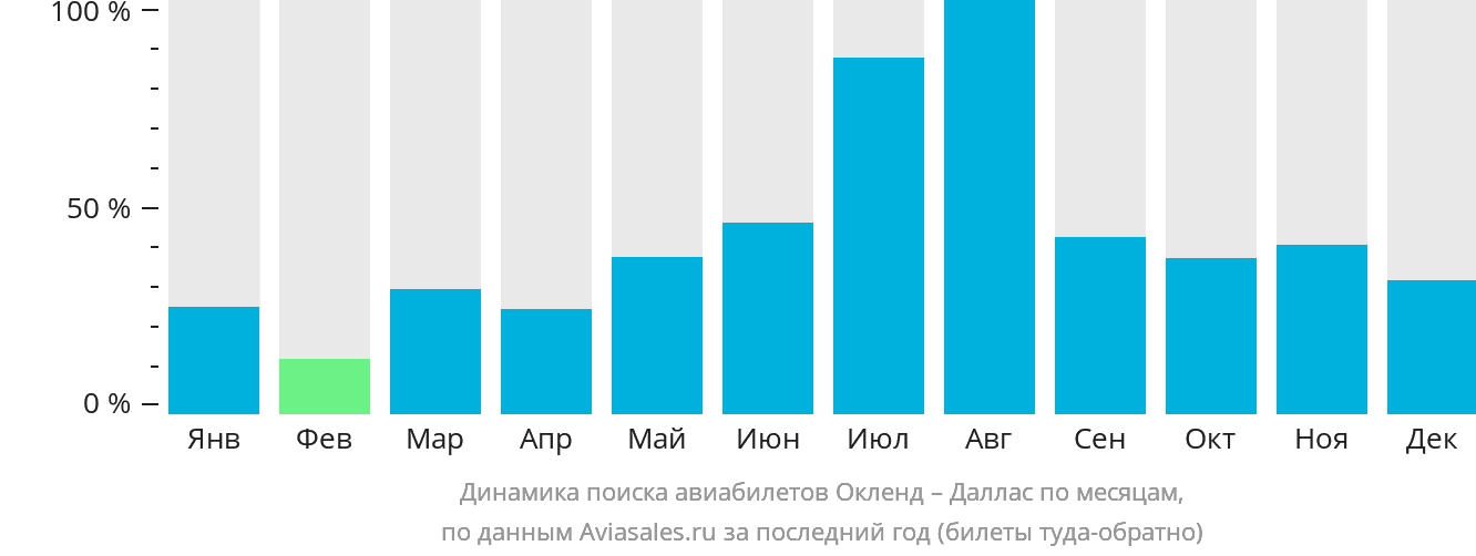 Динамика поиска авиабилетов из Окленда в Даллас по месяцам