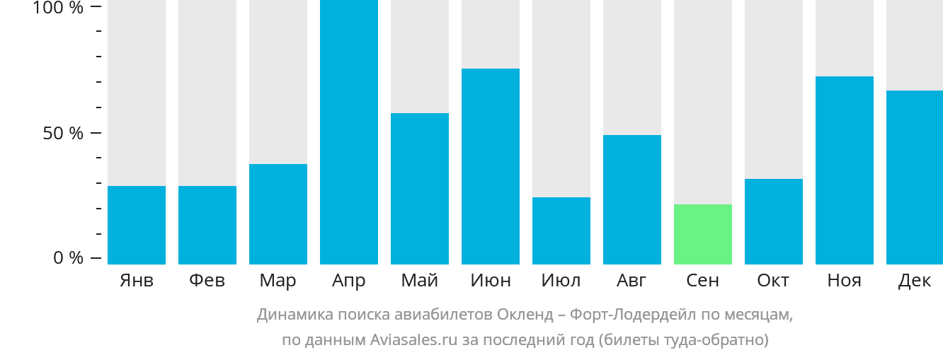 Динамика поиска авиабилетов из Окленда в Форт-Лодердейл по месяцам