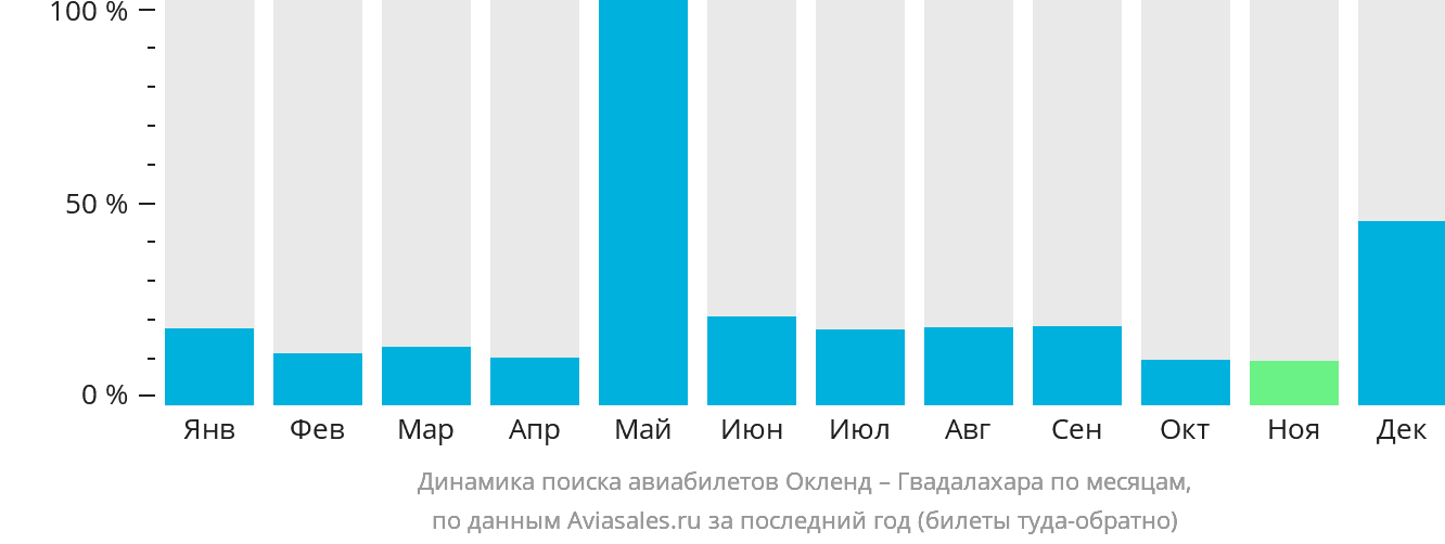 Динамика поиска авиабилетов из Окленда в Гвадалахару по месяцам
