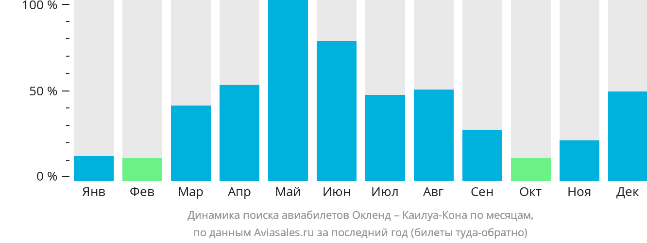 Динамика поиска авиабилетов из Окленда в Каилуа-Кона по месяцам