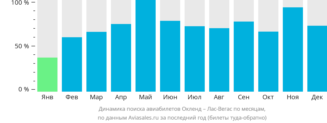 Динамика поиска авиабилетов из Окленда в Лас-Вегас по месяцам
