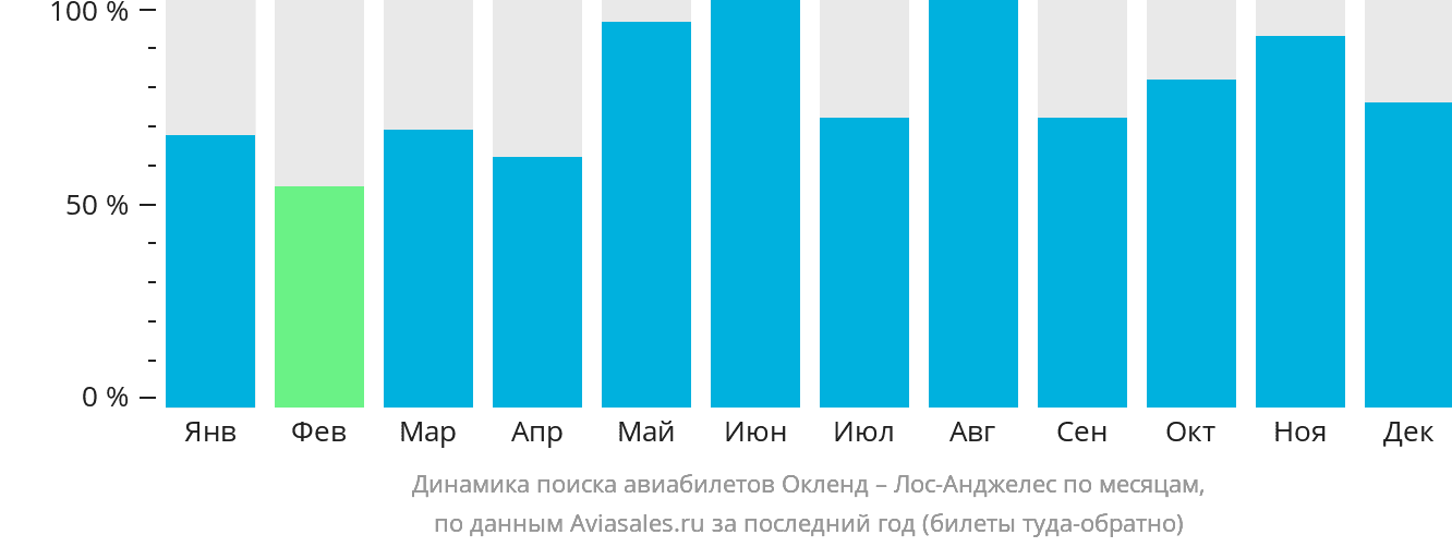 Динамика поиска авиабилетов из Окленда в Лос-Анджелес по месяцам