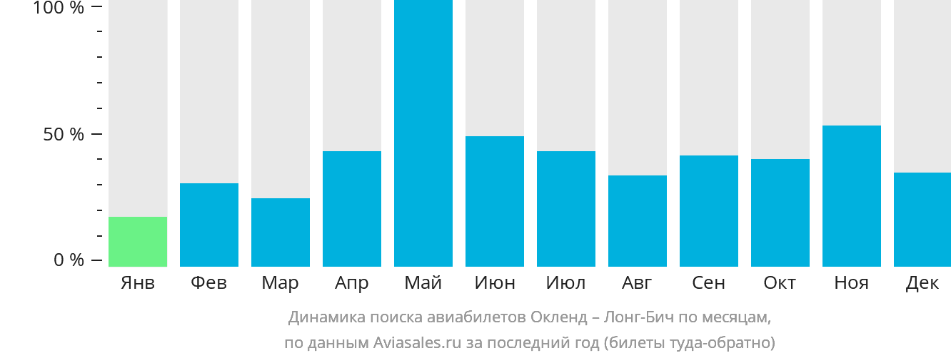 Динамика поиска авиабилетов из Окленда в Лонг-Бич по месяцам